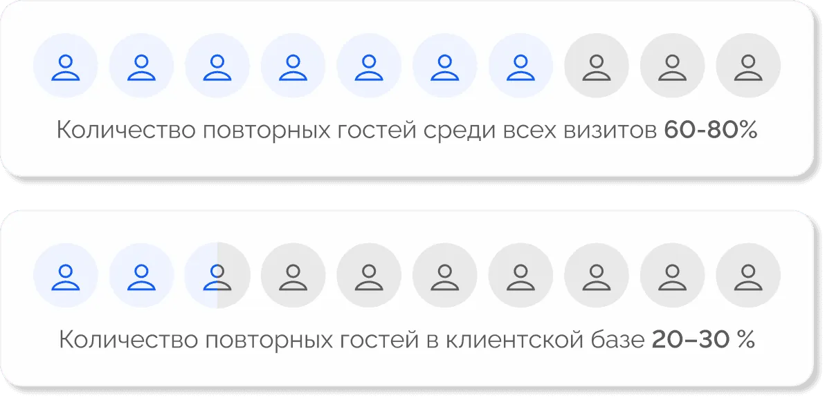 Количество повторных гостей среди всех визитов 60–80 % и в клиентской базе 20–30 %