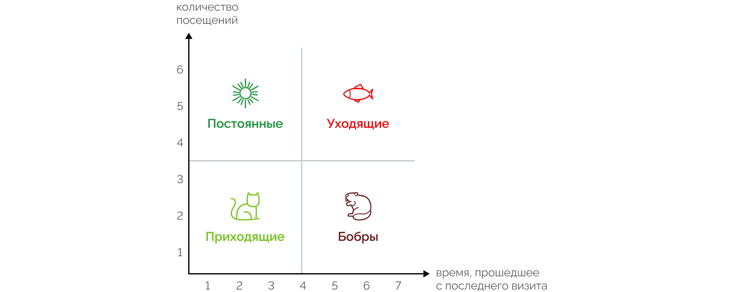 Квадрантная диаграмма типологий гостей: Постоянные, Уходящие, Приходящие, Бобры